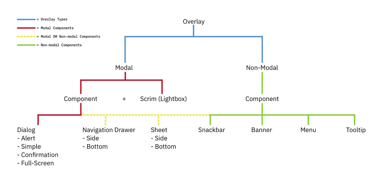 google material design의 항목들을 Modal과 Non-modal로 구분한 다이어그램